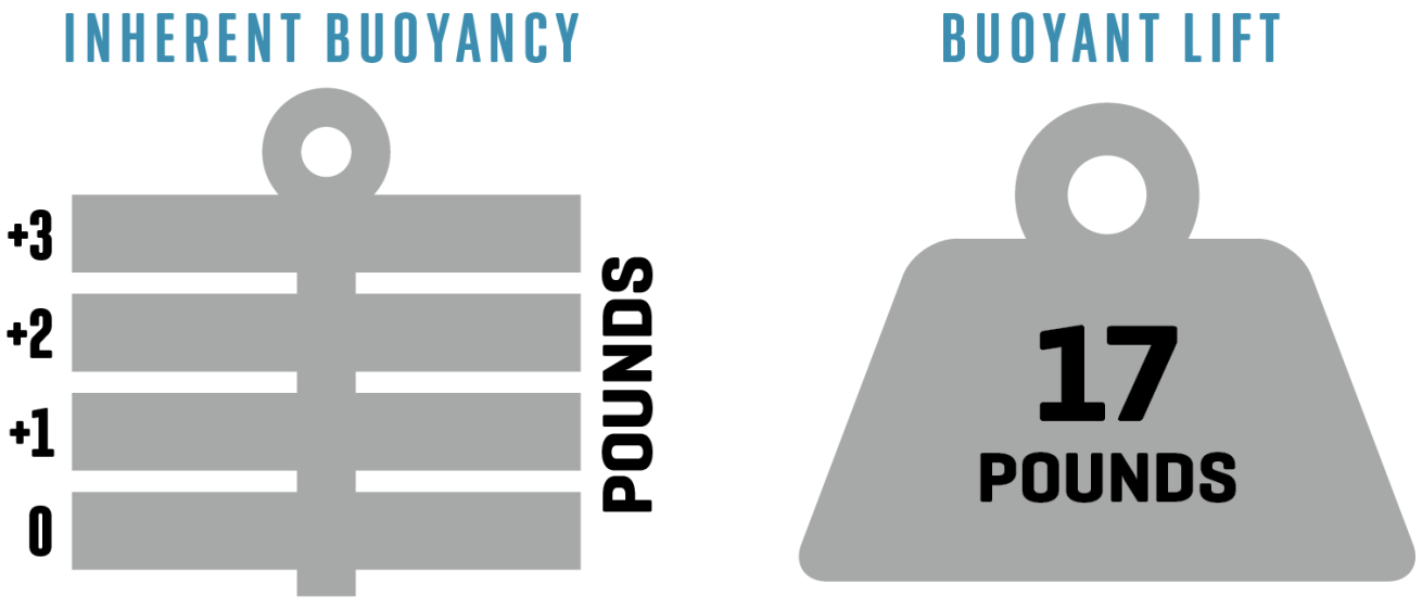 Highland Travel System buoyancy illustration