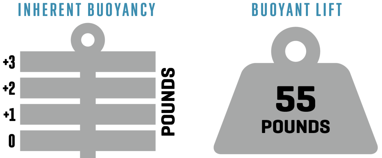 OMS public safety harness buoyancy illustration