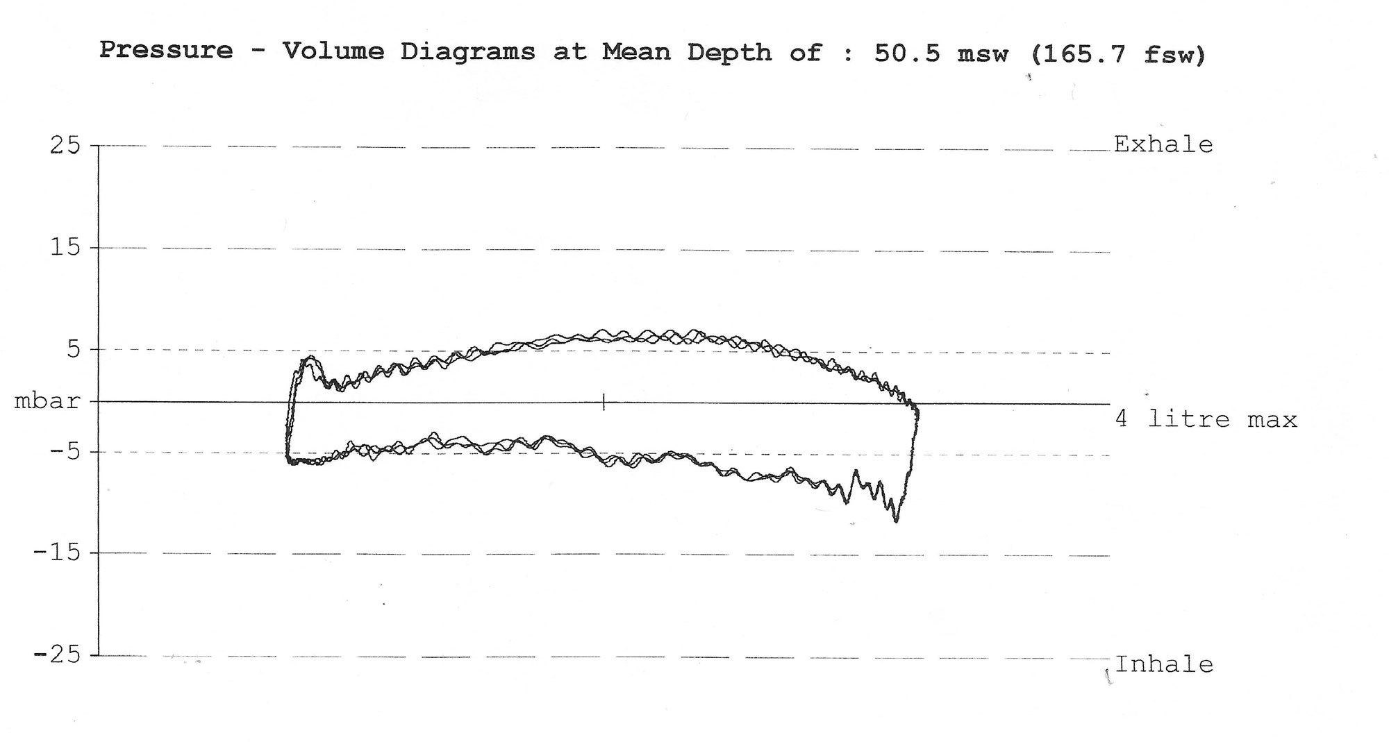 ANTSI Loop 2020 Regulator Test - 165 Feet