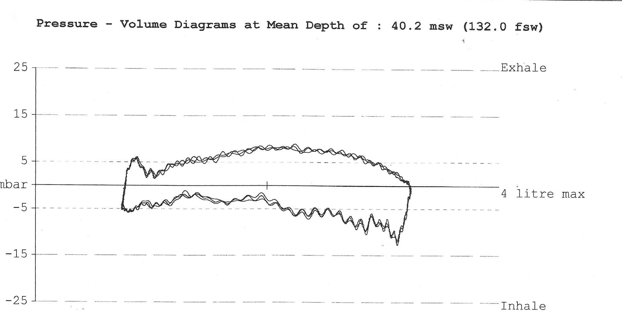 ANTSI Loop 2020 Regulator Test - 132 Feet