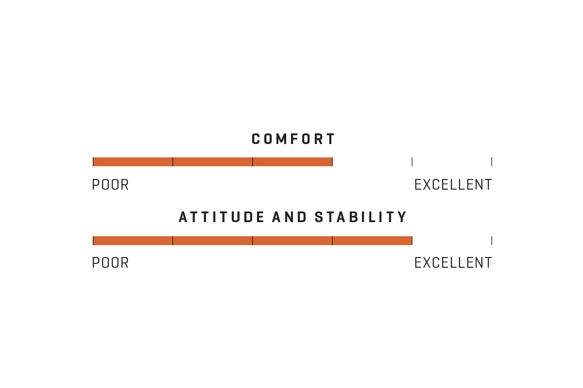 Sherwood Crux Performance Scale