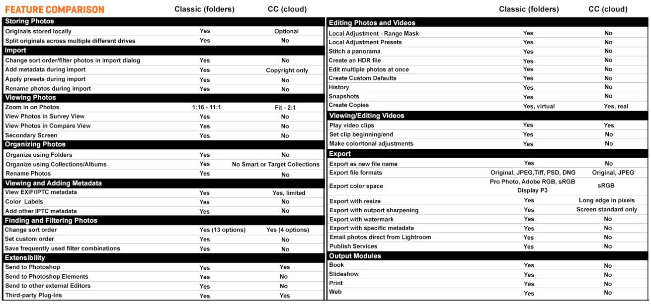 Adobe Lightroom Classic vs. Lightroom CC