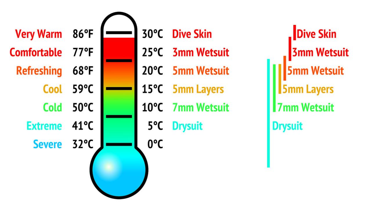 Wetsuit Warmth Diagram