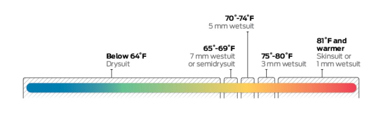 water temp/wetsuit chart
