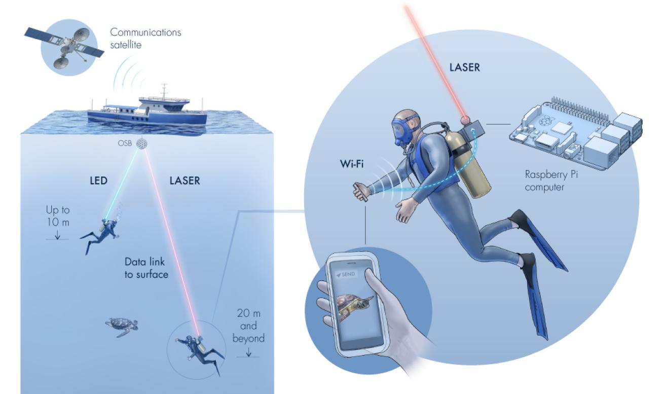 Diagram of underwater wi-fi